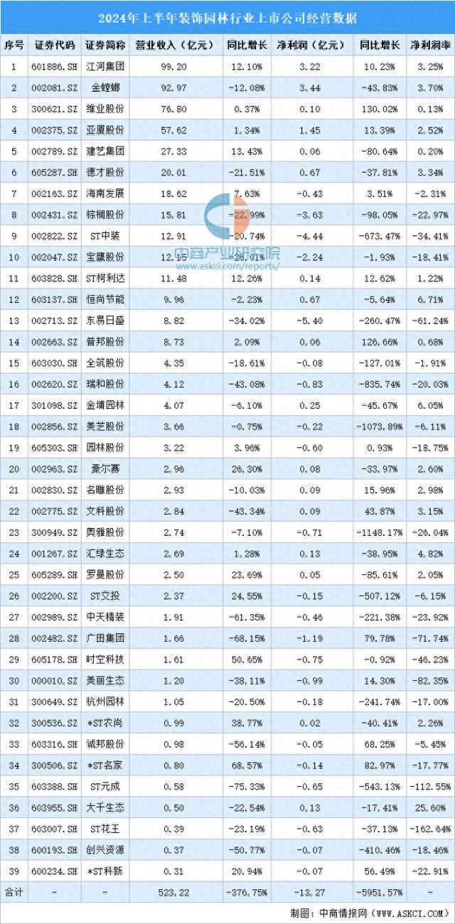 2024年上半年中国装饰园林行业上市公司业绩排行榜(图1)