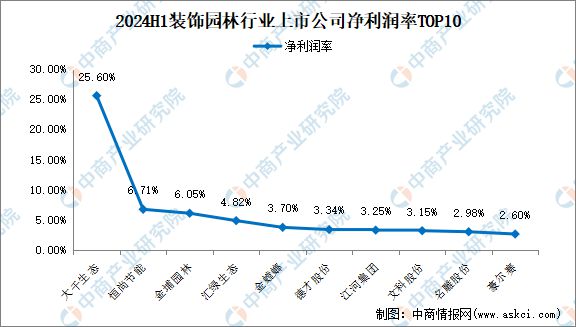 2024年上半年中国装饰园林行业上市公司业绩排行榜(图4)