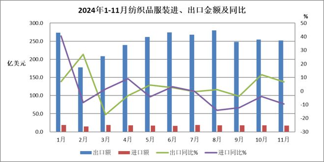 行业数据 2024年1-11月我国纺织服装出口同比增长2%家纺出口同比增长48%(图1)