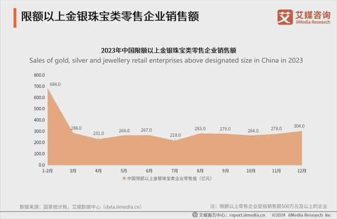 2024年中国饰品行业分析：小型低克重黄金制品受追捧(图2)