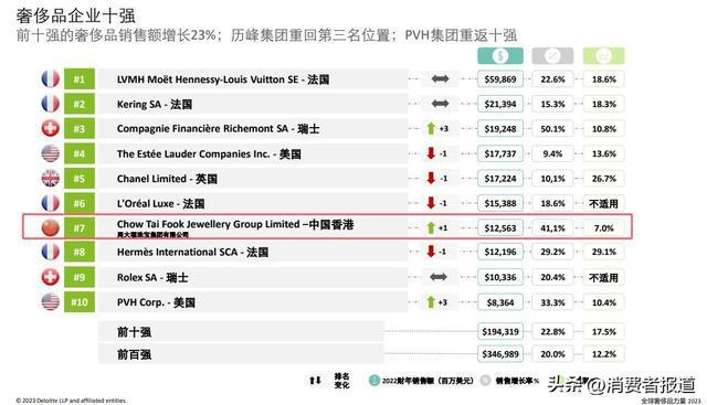 买黄金注意了618批次抽检不合格涉及中国黄金、老凤祥、周大福等(图8) 买黄金注意了618批次抽检不合格涉及中国黄金、老凤祥、周大福等(图8)