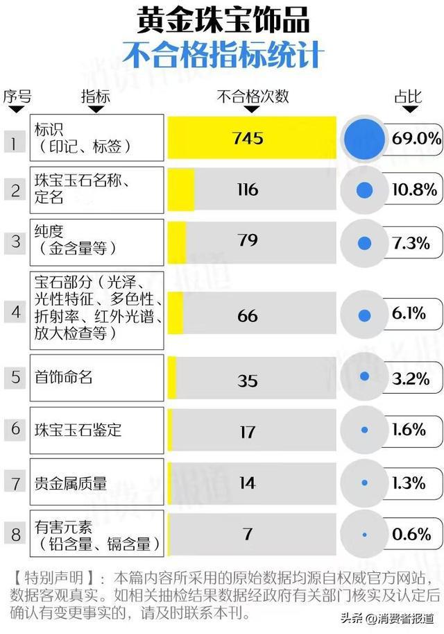 买黄金注意了618批次抽检不合格涉及中国黄金、老凤祥、周大福等(图11) 买黄金注意了618批次抽检不合格涉及中国黄金、老凤祥、周大福等(图11)