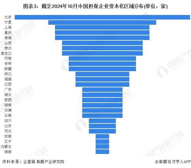 收藏！2024年中国担保企业大数据竞争格局（附企业分布、风险分布、投融资集中度等）(图3)