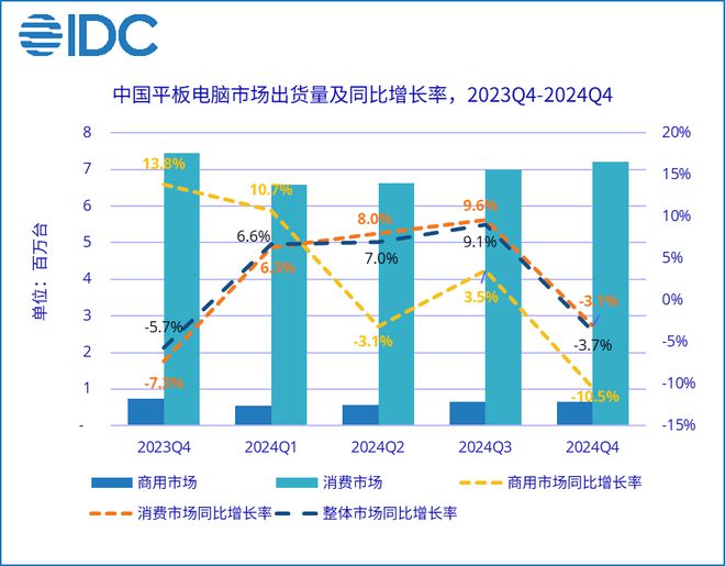 IDC:2024年中国平板电脑市场出货量同比增长43%(图1) IDC:2024年中国平板电脑市场出货量同比增长43%(图1)