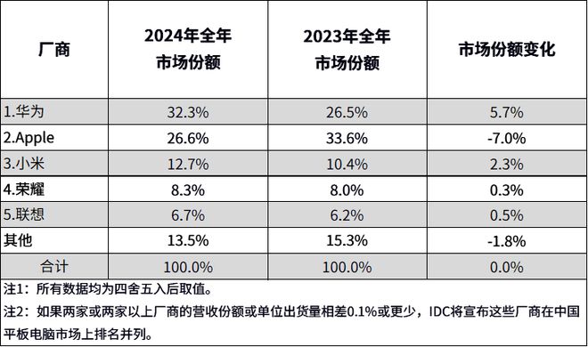 IDC:2024年中国平板电脑市场出货量同比增长43%(图2) IDC:2024年中国平板电脑市场出货量同比增长43%(图2)