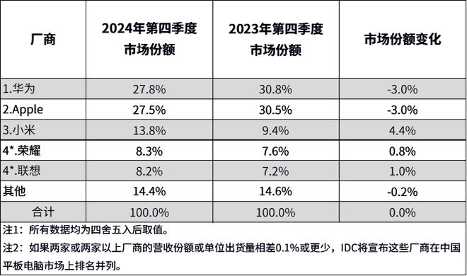 IDC:2024年中国平板电脑市场出货量同比增长43%(图3) IDC:2024年中国平板电脑市场出货量同比增长43%(图3)