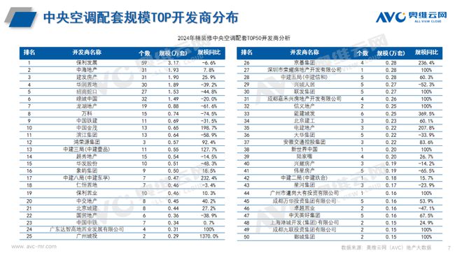 年报专题 2024年中国房地产精装修中央空调市场总结与展望(图7)