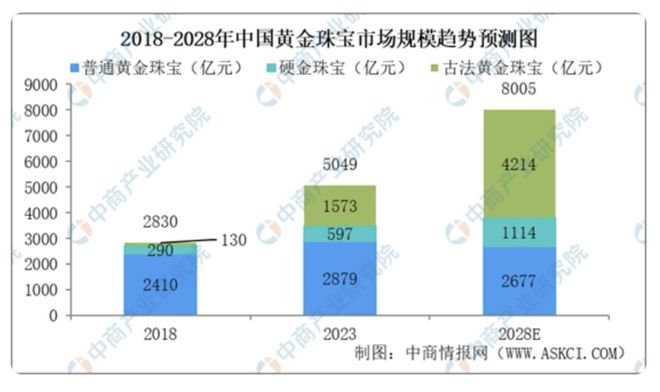 果然财经|古法黄金爆火年轻人为何对其“一见钟情”?(图2) 果然财经|古法黄金爆火年轻人为何对其“一见钟情”?(图2)