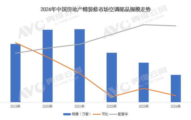 年报专题 2024年中国精装修市场空调产品数据解读（含榜单）(图1)