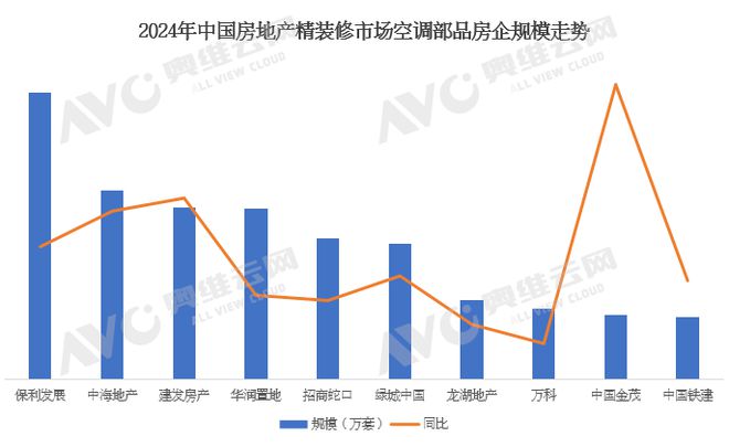 年报专题 2024年中国精装修市场空调产品数据解读（含榜单）(图2)