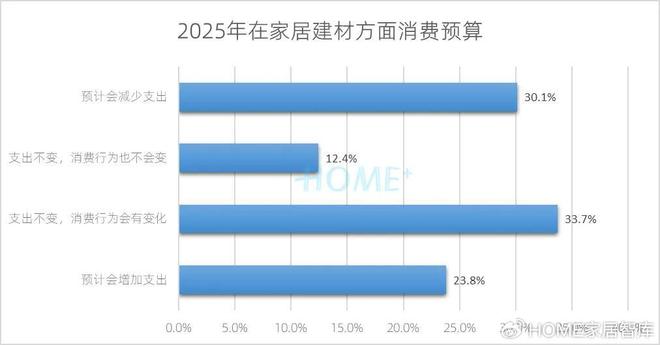 HOME家饰界｜2025年中国家居建材行业消费趋势研究正式发布(图5)