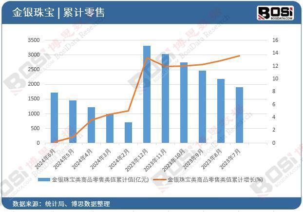 2024年上半年中国金银珠宝类商品零售月度统计累计达17246亿元(图2)