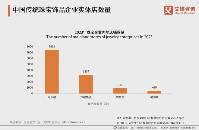 2024年中国饰品行业现状分析：饰品消费需求及商品零售额增长放缓(图3)