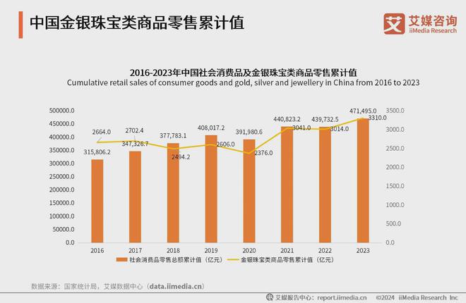 2024年中国饰品行业现状分析：饰品消费需求及商品零售额增长放缓(图4)