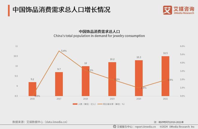 2024年中国饰品行业现状分析：饰品消费需求及商品零售额增长放缓(图6)