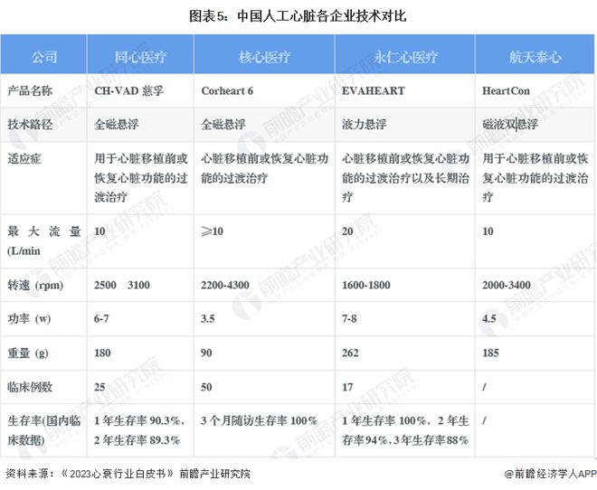 2024年中国人工心脏行业发展现状及竞争格局分析 中国仅有4家企业生产【组图】(图5)