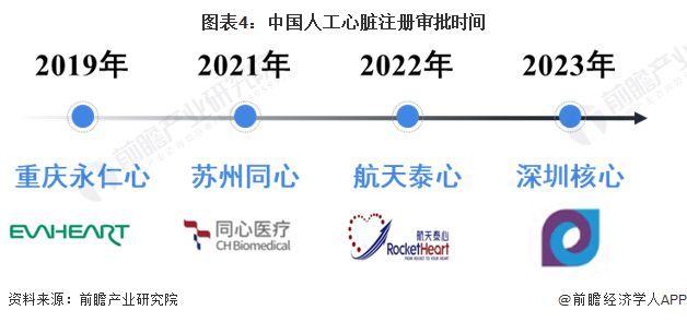 2024年中国人工心脏行业发展现状及竞争格局分析 中国仅有4家企业生产【组图】(图4)