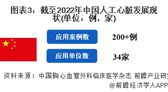 2024年中国人工心脏行业发展现状及竞争格局分析 中国仅有4家企业生产【组图】(图3)