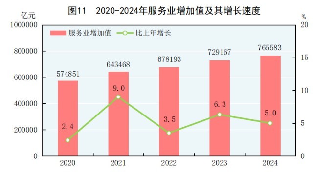 受权发布|中华人民共和国2024年国民经济和社会发展统计公报(图12) 受权发布|中华人民共和国2024年国民经济和社会发展统计公报(图12)