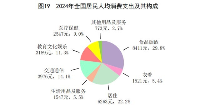 受权发布|中华人民共和国2024年国民经济和社会发展统计公报(图13) 受权发布|中华人民共和国2024年国民经济和社会发展统计公报(图13)