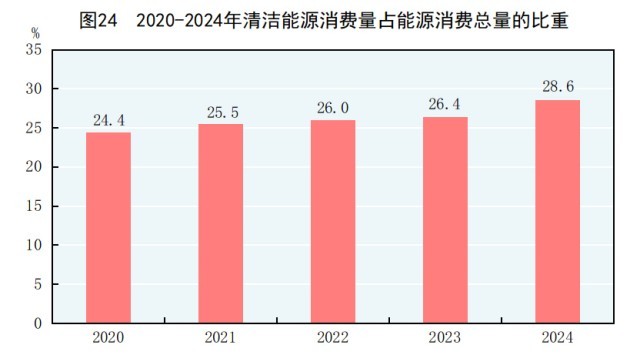 受权发布|中华人民共和国2024年国民经济和社会发展统计公报(图30) 受权发布|中华人民共和国2024年国民经济和社会发展统计公报(图30)