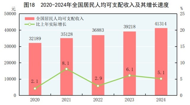 受权发布|中华人民共和国2024年国民经济和社会发展统计公报(图23) 受权发布|中华人民共和国2024年国民经济和社会发展统计公报(图23)