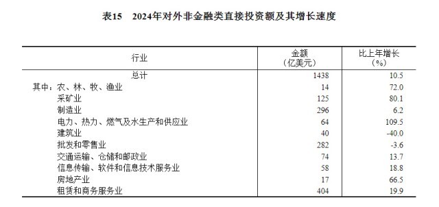 受权发布|中华人民共和国2024年国民经济和社会发展统计公报(图20) 受权发布|中华人民共和国2024年国民经济和社会发展统计公报(图20)