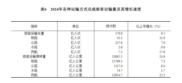 受权发布|中华人民共和国2024年国民经济和社会发展统计公报(图14) 受权发布|中华人民共和国2024年国民经济和社会发展统计公报(图14)