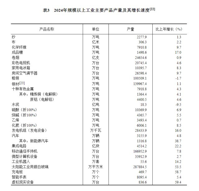 受权发布|中华人民共和国2024年国民经济和社会发展统计公报(图9) 受权发布|中华人民共和国2024年国民经济和社会发展统计公报(图9)