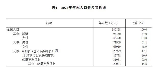 受权发布|中华人民共和国2024年国民经济和社会发展统计公报(图1) 受权发布|中华人民共和国2024年国民经济和社会发展统计公报(图1)