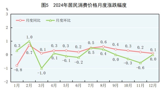 受权发布|中华人民共和国2024年国民经济和社会发展统计公报(图3) 受权发布|中华人民共和国2024年国民经济和社会发展统计公报(图3)