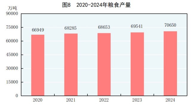 受权发布|中华人民共和国2024年国民经济和社会发展统计公报(图7) 受权发布|中华人民共和国2024年国民经济和社会发展统计公报(图7)