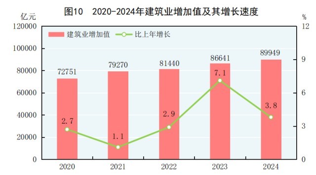 受权发布|中华人民共和国2024年国民经济和社会发展统计公报(图11) 受权发布|中华人民共和国2024年国民经济和社会发展统计公报(图11)