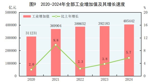 受权发布|中华人民共和国2024年国民经济和社会发展统计公报(图8) 受权发布|中华人民共和国2024年国民经济和社会发展统计公报(图8)