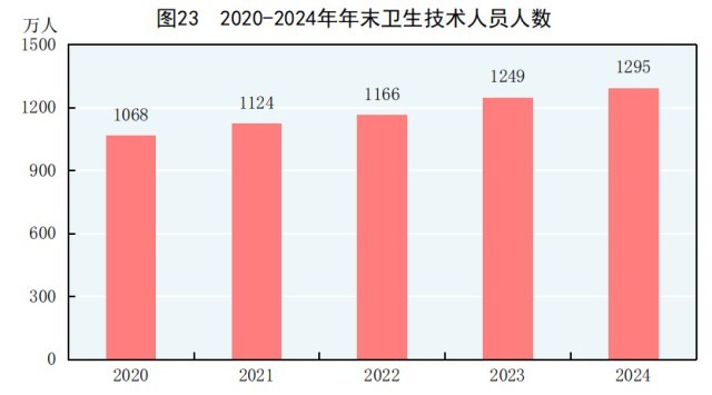 受权发布|中华人民共和国2024年国民经济和社会发展统计公报(图29) 受权发布|中华人民共和国2024年国民经济和社会发展统计公报(图29)