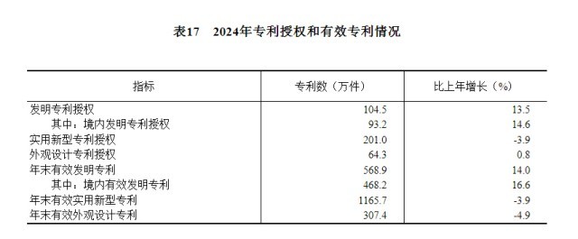 受权发布|中华人民共和国2024年国民经济和社会发展统计公报(图26) 受权发布|中华人民共和国2024年国民经济和社会发展统计公报(图26)