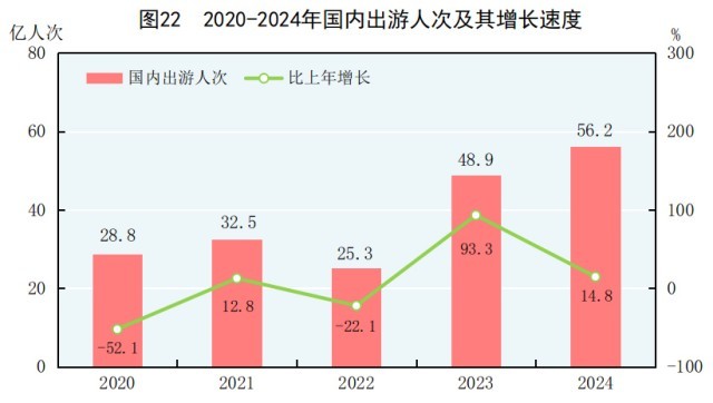 受权发布|中华人民共和国2024年国民经济和社会发展统计公报(图28) 受权发布|中华人民共和国2024年国民经济和社会发展统计公报(图28)