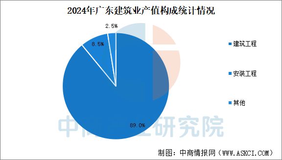 2024年广东建筑业发展现状回顾:产值保持快速增长(图2) 2024年广东建筑业发展现状回顾:产值保持快速增长(图2)