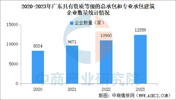 2024年广东建筑业发展现状回顾:产值保持快速增长(图5) 2024年广东建筑业发展现状回顾:产值保持快速增长(图5)