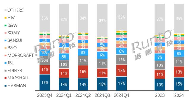 2024中国蓝牙音箱销额增长84% 哈曼卡顿市场第一(图2)