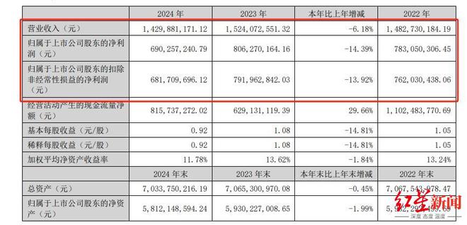富森美又要分红！2024年营收143亿元分红5亿元(图1)