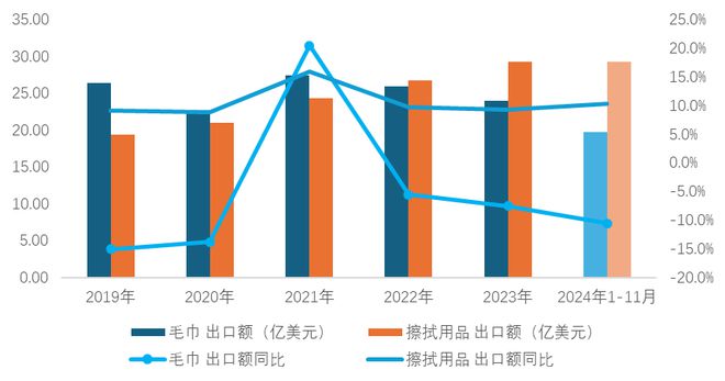 2024年我国家纺行业整体平稳运行内外贸均保持增长态势(图12)