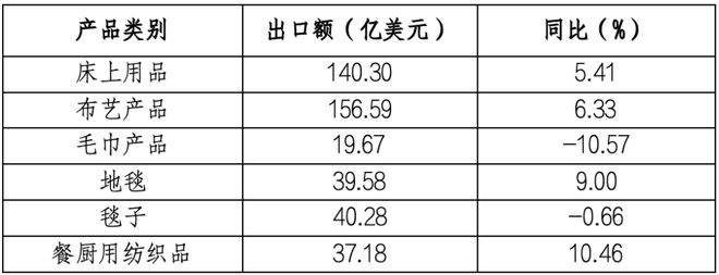 2024年我国家纺行业整体平稳运行内外贸均保持增长态势(图7)